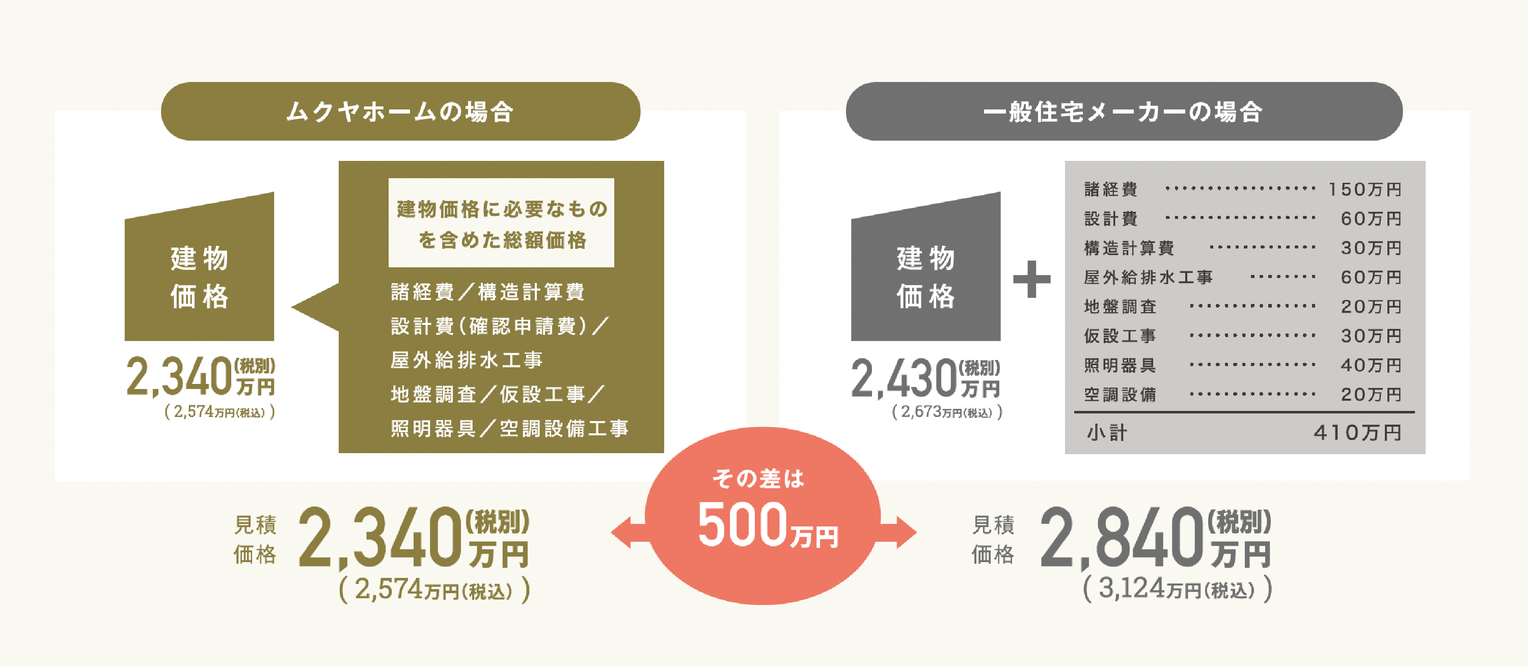 諸経費込みの価格チャート