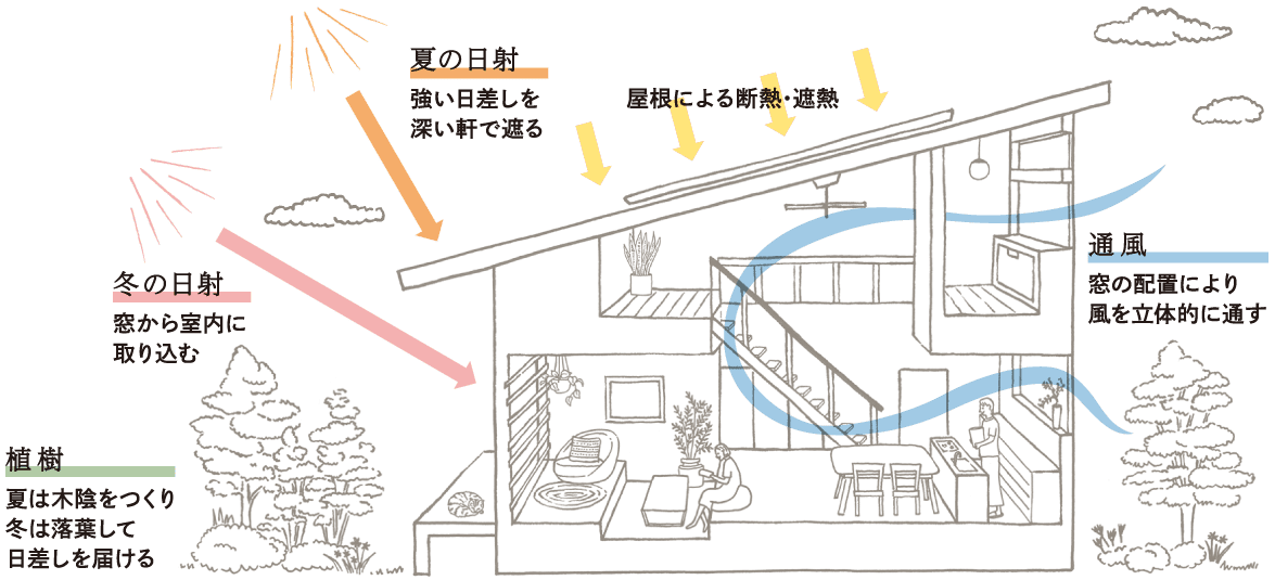 ムクヤホーム那須の家の断面図